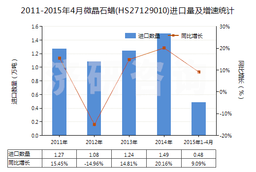 2011-2015年4月微晶石蠟(HS27129010)進(jìn)口量及增速統(tǒng)計(jì)